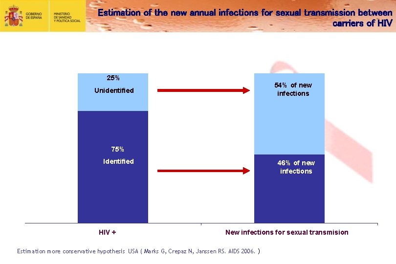 Estimation of the new annual infections for sexual transmission between carriers of HIV 25%