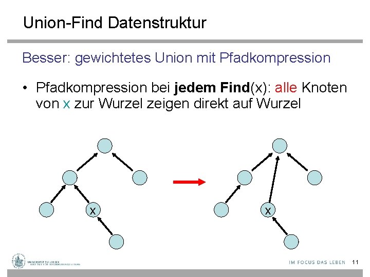 Union-Find Datenstruktur Besser: gewichtetes Union mit Pfadkompression • Pfadkompression bei jedem Find(x): alle Knoten