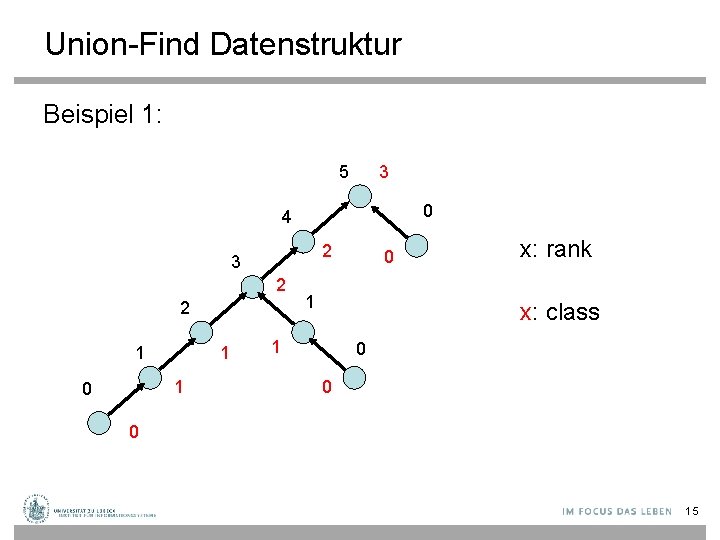 Union-Find Datenstruktur Beispiel 1: 5 3 0 4 2 3 2 2 1 1