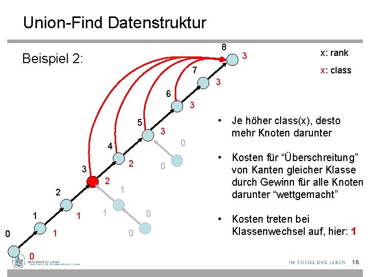 Union-Find Datenstruktur 8 Beispiel 2: 3 x: rank x: class 7 3 6 3