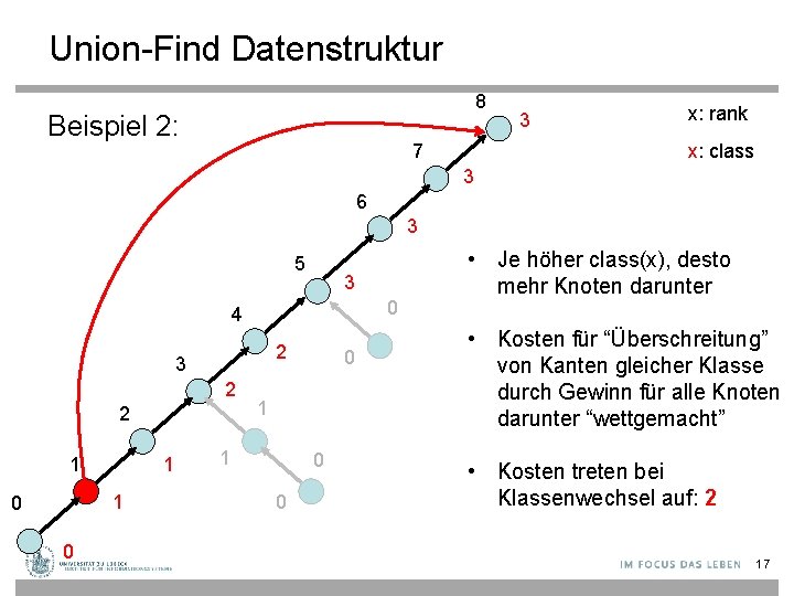 Union-Find Datenstruktur 8 Beispiel 2: 3 x: rank x: class 7 3 6 3