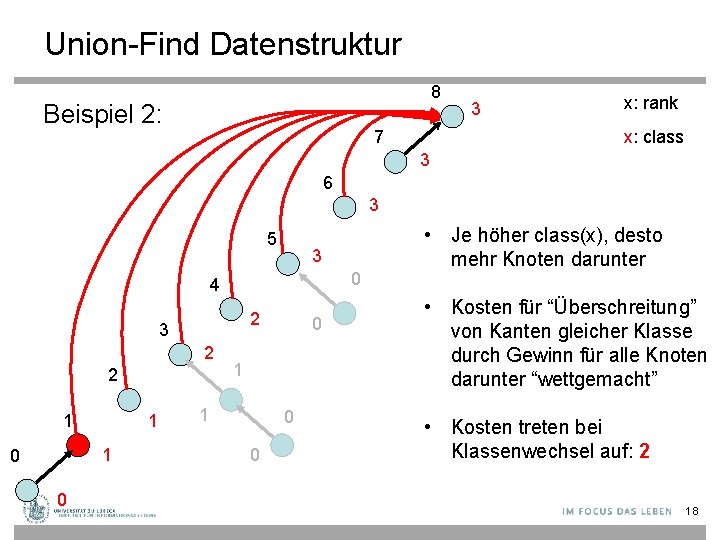 Union-Find Datenstruktur 8 Beispiel 2: 3 x: rank x: class 7 3 6 3