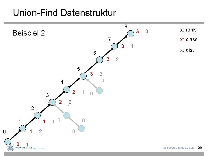 Union-Find Datenstruktur 8 Beispiel 2: 6 3 5 3 4 2 3 2 2