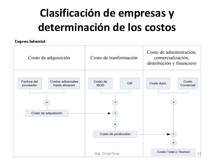 Clasificación de empresas y determinación de los costos Empresa Industrial: Mgr. Omar Pérez 13