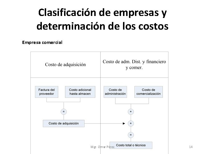 Clasificación de empresas y determinación de los costos Empresa comercial Mgr. Omar Pérez 14