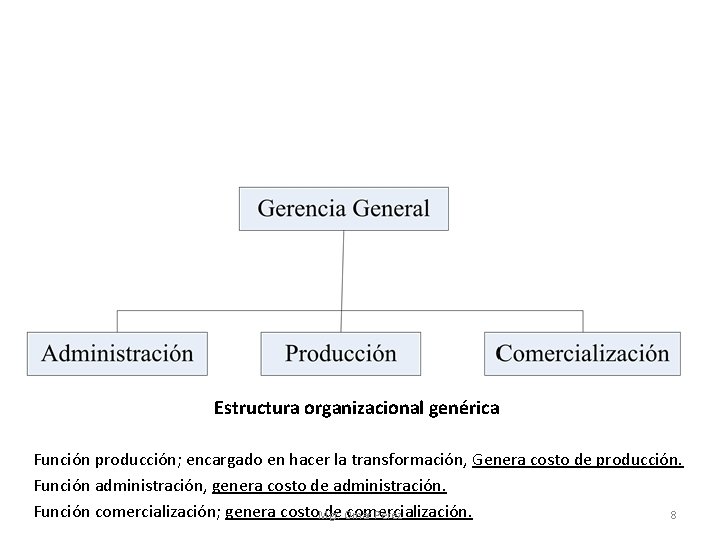 Estructura organizacional genérica Función producción; encargado en hacer la transformación, Genera costo de producción.