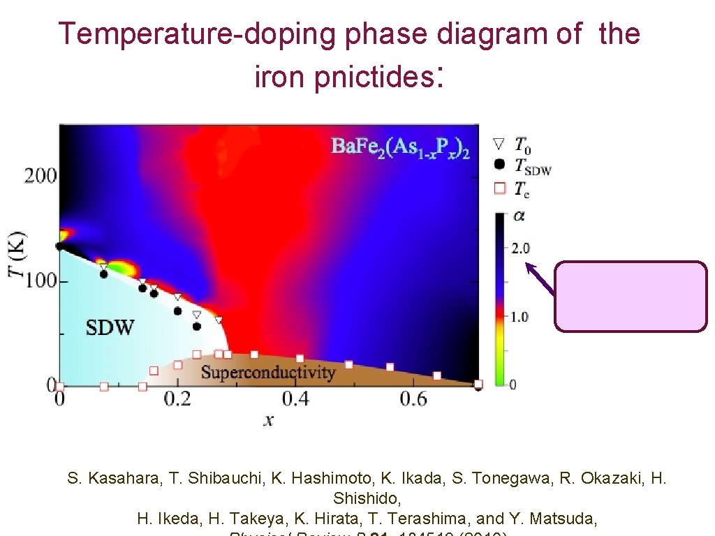 Temperature-doping phase diagram of the iron pnictides: S. Kasahara, T. Shibauchi, K. Hashimoto, K.