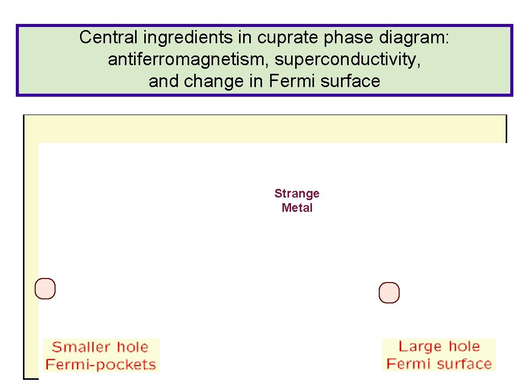 Central ingredients in cuprate phase diagram: antiferromagnetism, superconductivity, and change in Fermi surface Strange