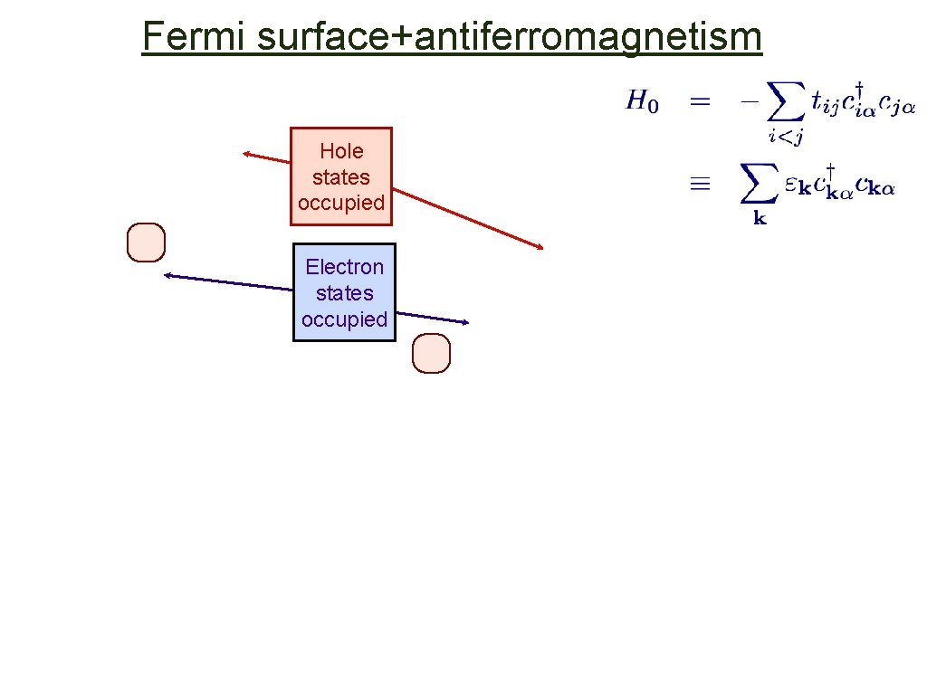 Fermi surface+antiferromagnetism Hole states occupied Electron states occupied 