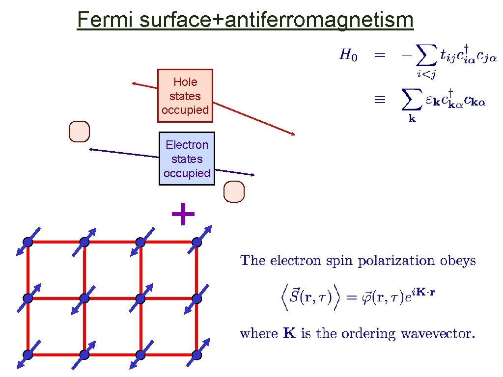 Fermi surface+antiferromagnetism Hole states occupied Electron states occupied + 
