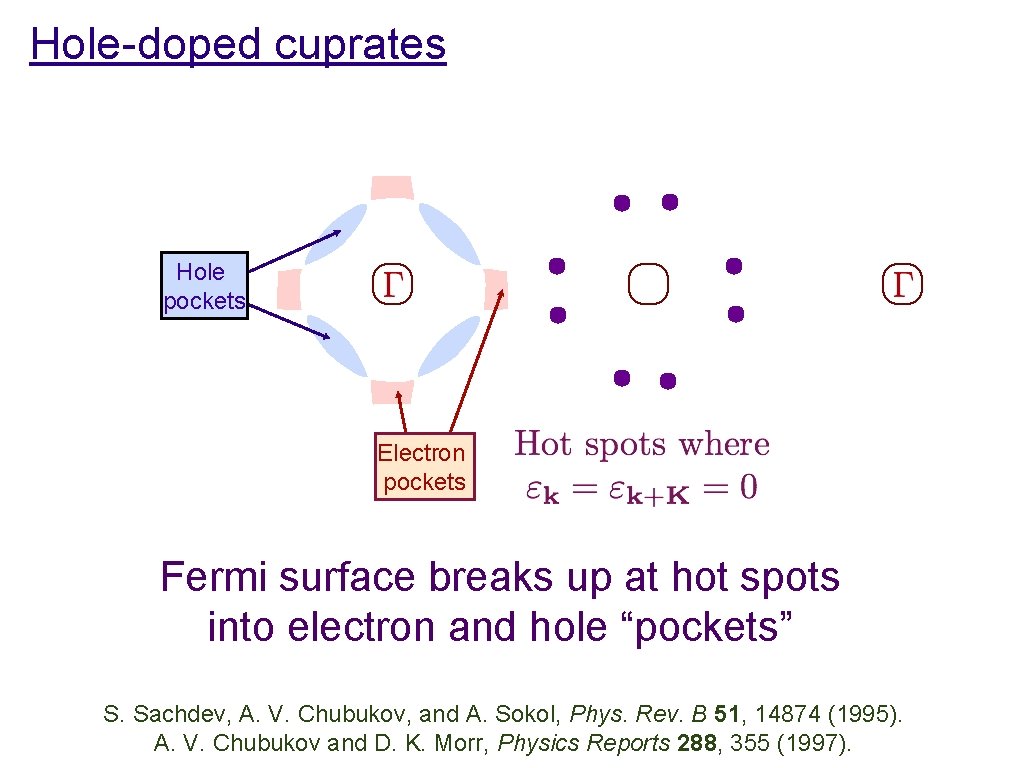 Hole-doped cuprates Hole pockets Electron pockets Fermi surface breaks up at hot spots into