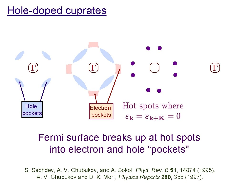 Hole-doped cuprates Hole pockets Electron pockets Fermi surface breaks up at hot spots into