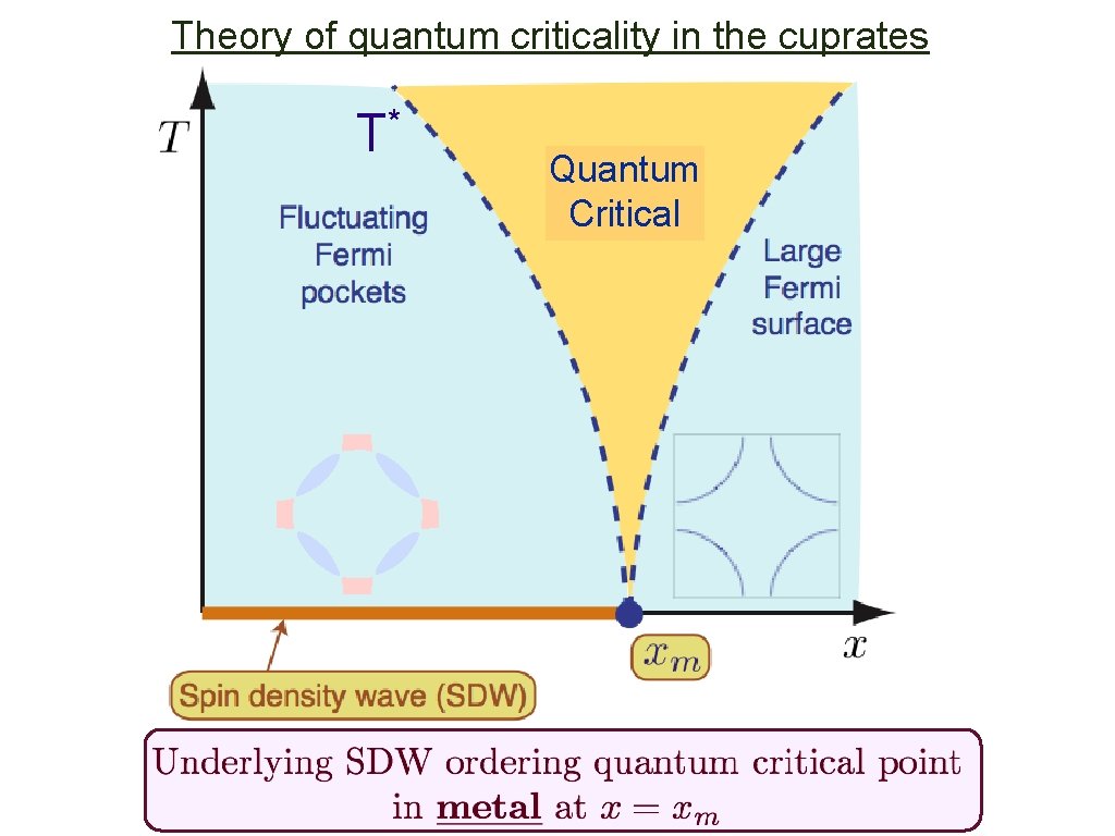 Theory of quantum criticality in the cuprates * T Quantum Critical 
