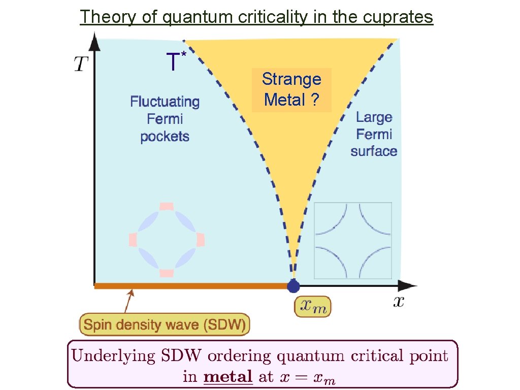 Theory of quantum criticality in the cuprates * T Quantum Strange Metal Critical? 