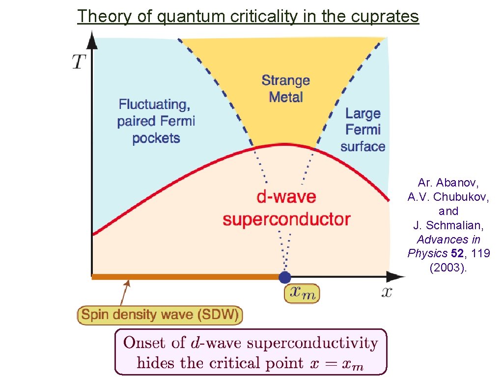 Theory of quantum criticality in the cuprates Ar. Abanov, A. V. Chubukov, and J.