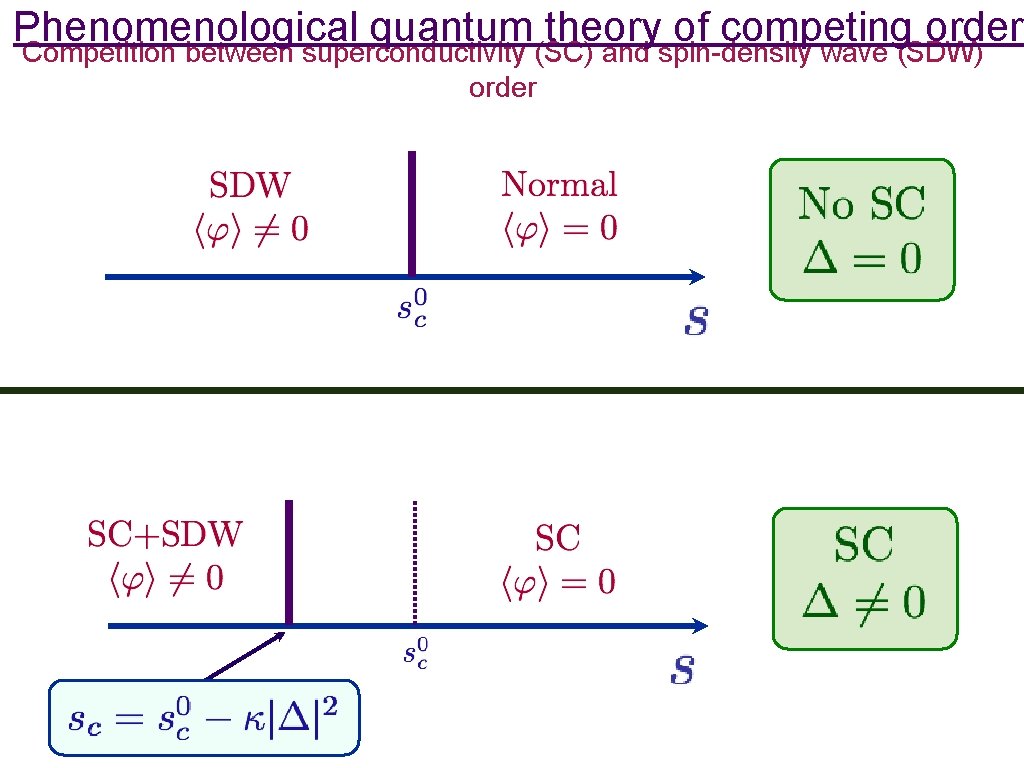 Phenomenological quantum theory of competing orders Competition between superconductivity (SC) and spin-density wave (SDW)