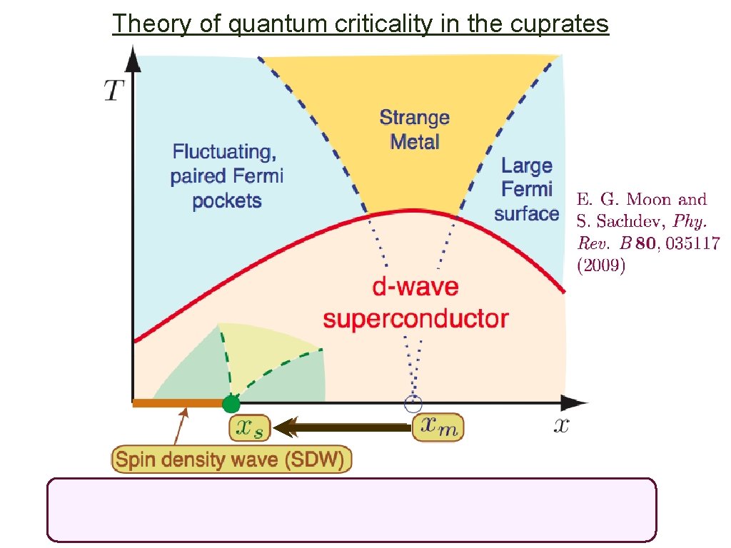 Theory of quantum criticality in the cuprates 