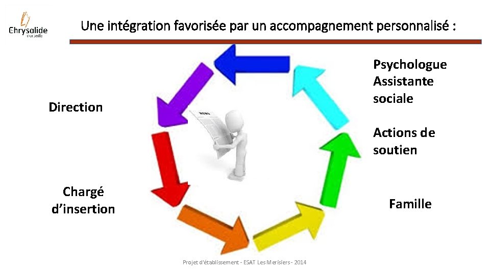 Une intégration favorisée par un accompagnement personnalisé : Psychologue Assistante sociale Direction Actions de