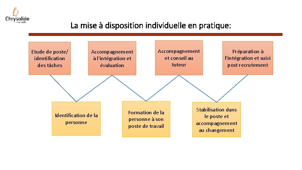 La mise à disposition individuelle en pratique: Etude de poste/ identification des tâches Accompagnement