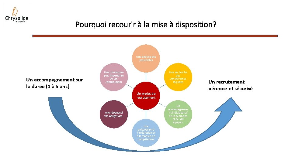 Pourquoi recourir à la mise à disposition? Une analyse des possibilités Un accompagnement sur