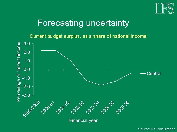 Forecasting uncertainty Current budget surplus, as a share of national income Source: IFS calculations