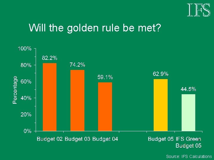 Will the golden rule be met? Source: IFS Calculations 