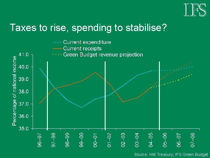 Taxes to rise, spending to stabilise? Source: HM Treasury; IFS Green Budget 