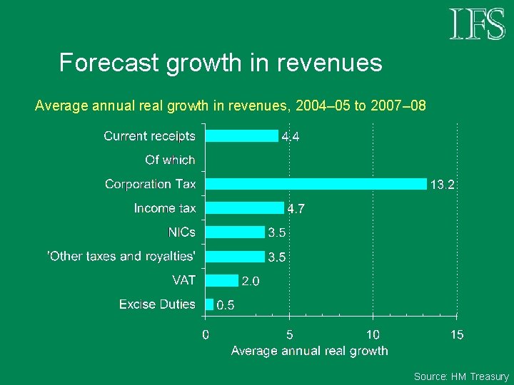 Forecast growth in revenues Average annual real growth in revenues, 2004– 05 to 2007–