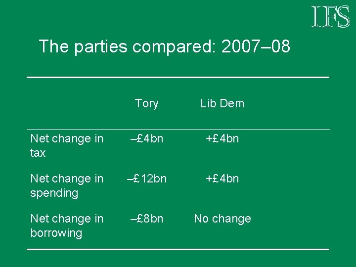 The parties compared: 2007– 08 Tory Lib Dem Net change in tax –£ 4