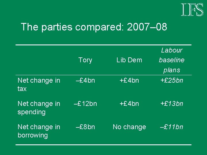 The parties compared: 2007– 08 Tory Lib Dem Labour baseline plans Net change in