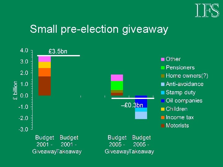 Small pre-election giveaway £ 3. 5 bn –£ 0. 3 bn 