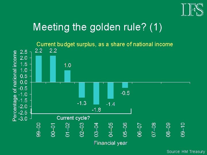 Meeting the golden rule? (1) Current budget surplus, as a share of national income