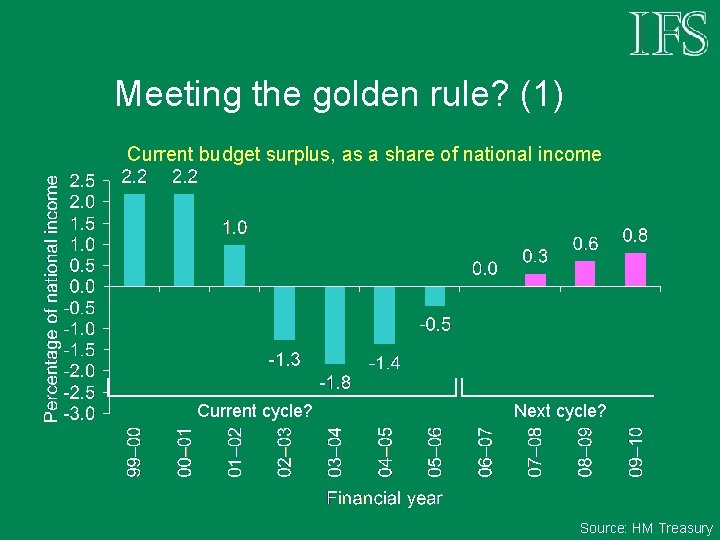 Meeting the golden rule? (1) Current budget surplus, as a share of national income