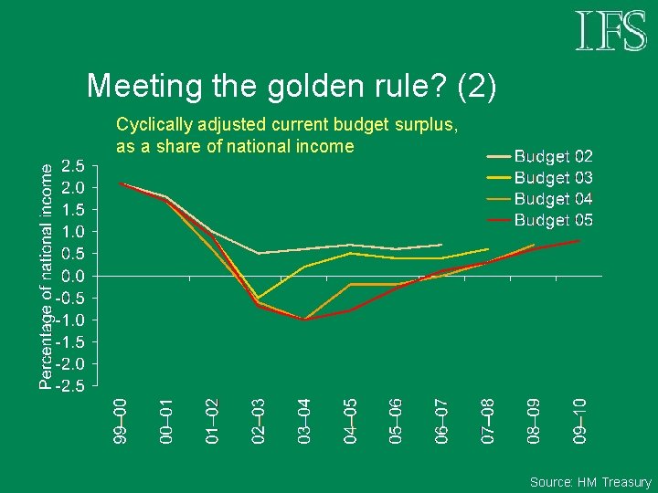 Meeting the golden rule? (2) Cyclically adjusted current budget surplus, as a share of