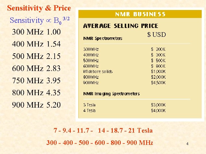 Sensitivity & Price Sensitivity B 0 3/2 $ USD 7 - 9. 4 -