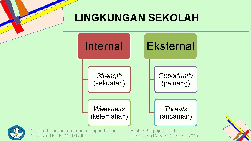 LINGKUNGAN SEKOLAH Internal Eksternal Strength (kekuatan) Opportunity (peluang) Weakness (kelemahan) Threats (ancaman) Direktorat Pembinaan