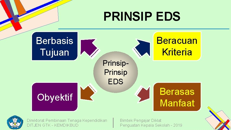 PRINSIP EDS Beracuan Kriteria Berbasis Tujuan Prinsip EDS Obyektif Direktorat Pembinaan Tenaga Kependidikan DITJEN