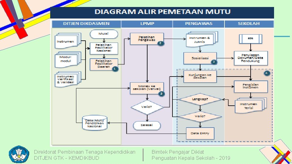 Direktorat Pembinaan Tenaga Kependidikan DITJEN GTK - KEMDIKBUD Bimtek Pengajar Diklat Penguatan Kepala Sekolah