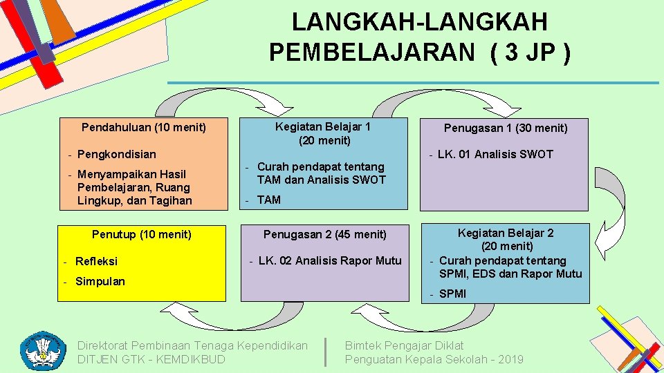 LANGKAH-LANGKAH PEMBELAJARAN ( 3 JP ) Pendahuluan (10 menit) - Pengkondisian - Menyampaikan Hasil