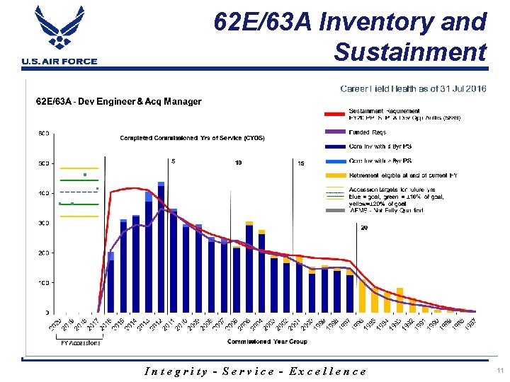 62 E/63 A Inventory and Sustainment Integrity - Service - Excellence 11 