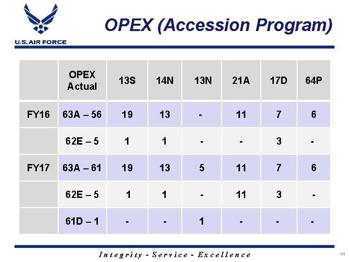 OPEX (Accession Program) OPEX Actual 13 S 14 N 13 N 21 A 17