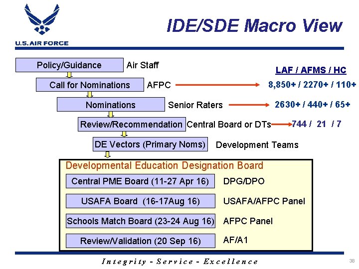 IDE/SDE Macro View Policy/Guidance Air Staff Call for Nominations LAF / AFMS / HC