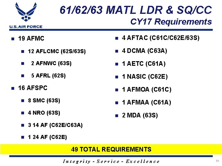 61/62/63 MATL LDR & SQ/CC CY 17 Requirements n n 19 AFMC n 4