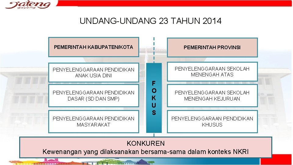 UNDANG-UNDANG 23 TAHUN 2014 PEMERINTAH KABUPATEN/KOTA PEMERINTAH PROVINSI PENYELENGGARAAN PENDIDIKAN ANAK USIA DINI PENYELENGGARAAN