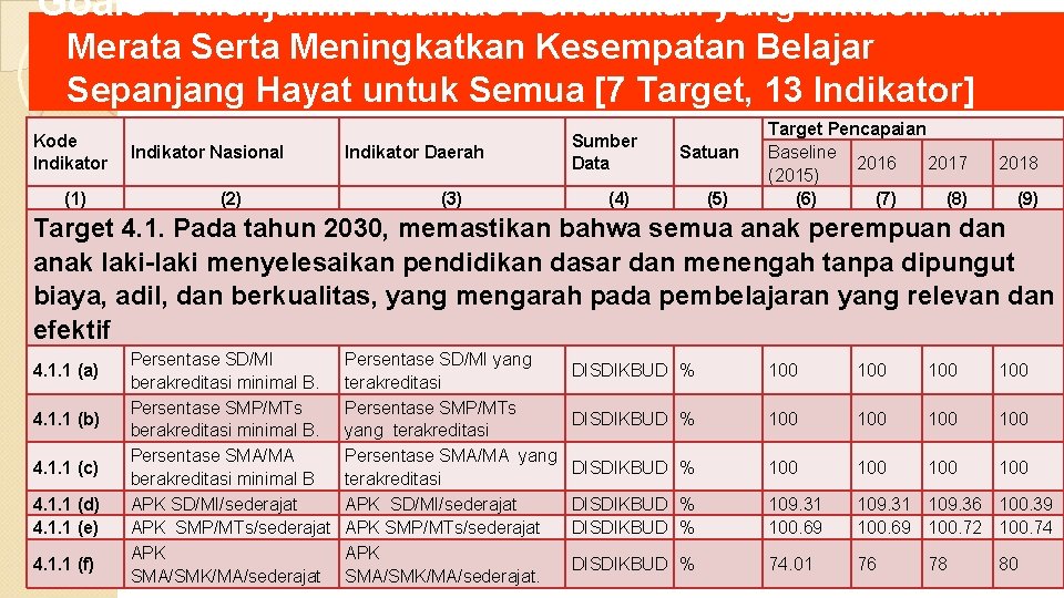 Goals-4 Menjamin Kualitas Pendidikan yang Inklusif dan Merata Serta Meningkatkan Kesempatan Belajar Sepanjang Hayat