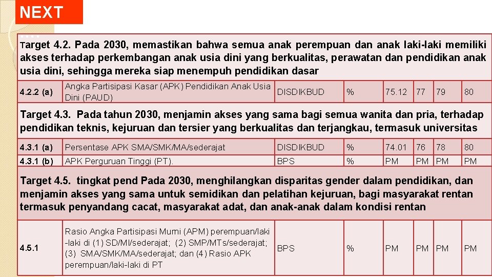 NEXT …. Target 4. 2. Pada 2030, memastikan bahwa semua anak perempuan dan anak