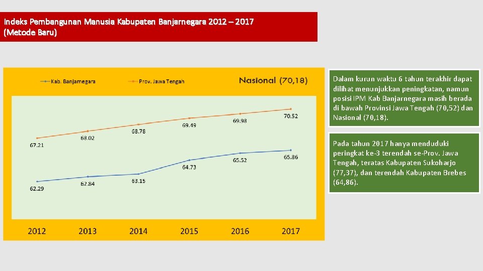 Indeks Pembangunan Manusia Kabupaten Banjarnegara 2012 – 2017 (Metode Baru) Dalam kurun waktu 6