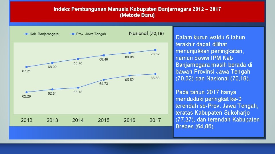 Indeks Pembangunan Manusia Kabupaten Banjarnegara 2012 – 2017 (Metode Baru) Dalam kurun waktu 6