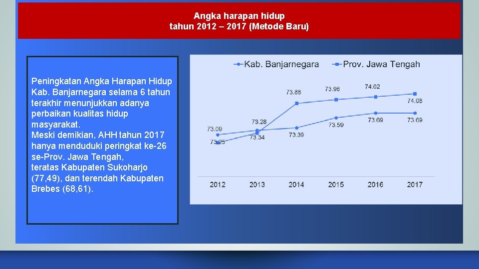 Angka harapan hidup tahun 2012 – 2017 (Metode Baru) Peningkatan Angka Harapan Hidup Kab.