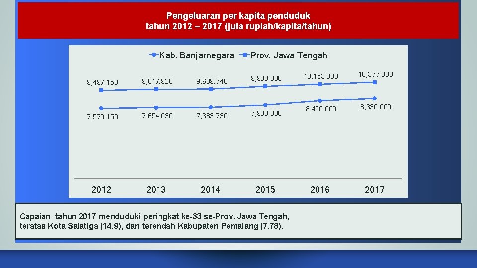 Pengeluaran per kapita penduduk tahun 2012 – 2017 (juta rupiah/kapita/tahun) Kab. Banjarnegara 9, 497.